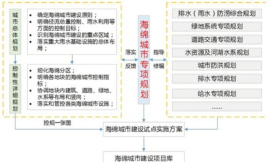 海绵城市与项规划编制的思考及萍乡市海绵城市总体规划 设计素材 ZOSCAPE 建筑园林景观规划设计网