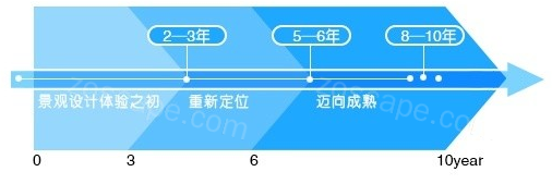 景观设计师的职业规划