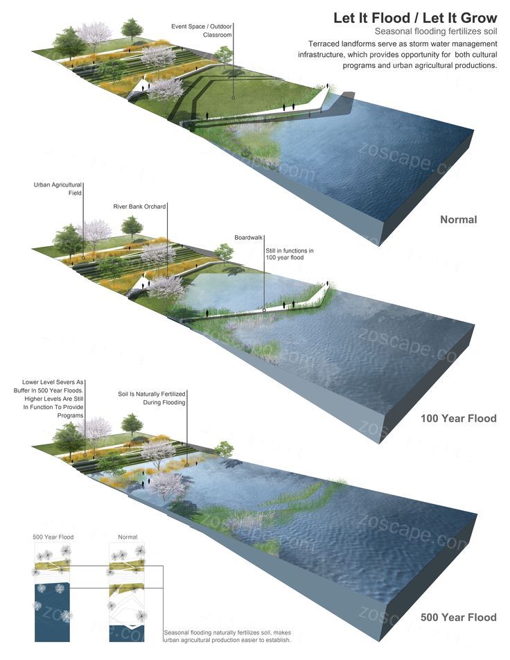 Terraced landforms serve as storm water management infrstracture雨水利用管理.jpg